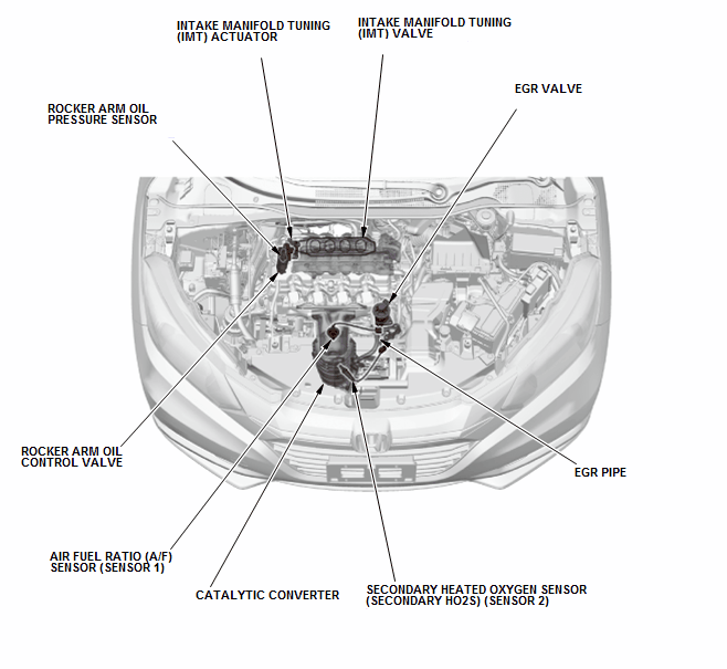 Fuel and Emissions - Testing & Troubleshooting